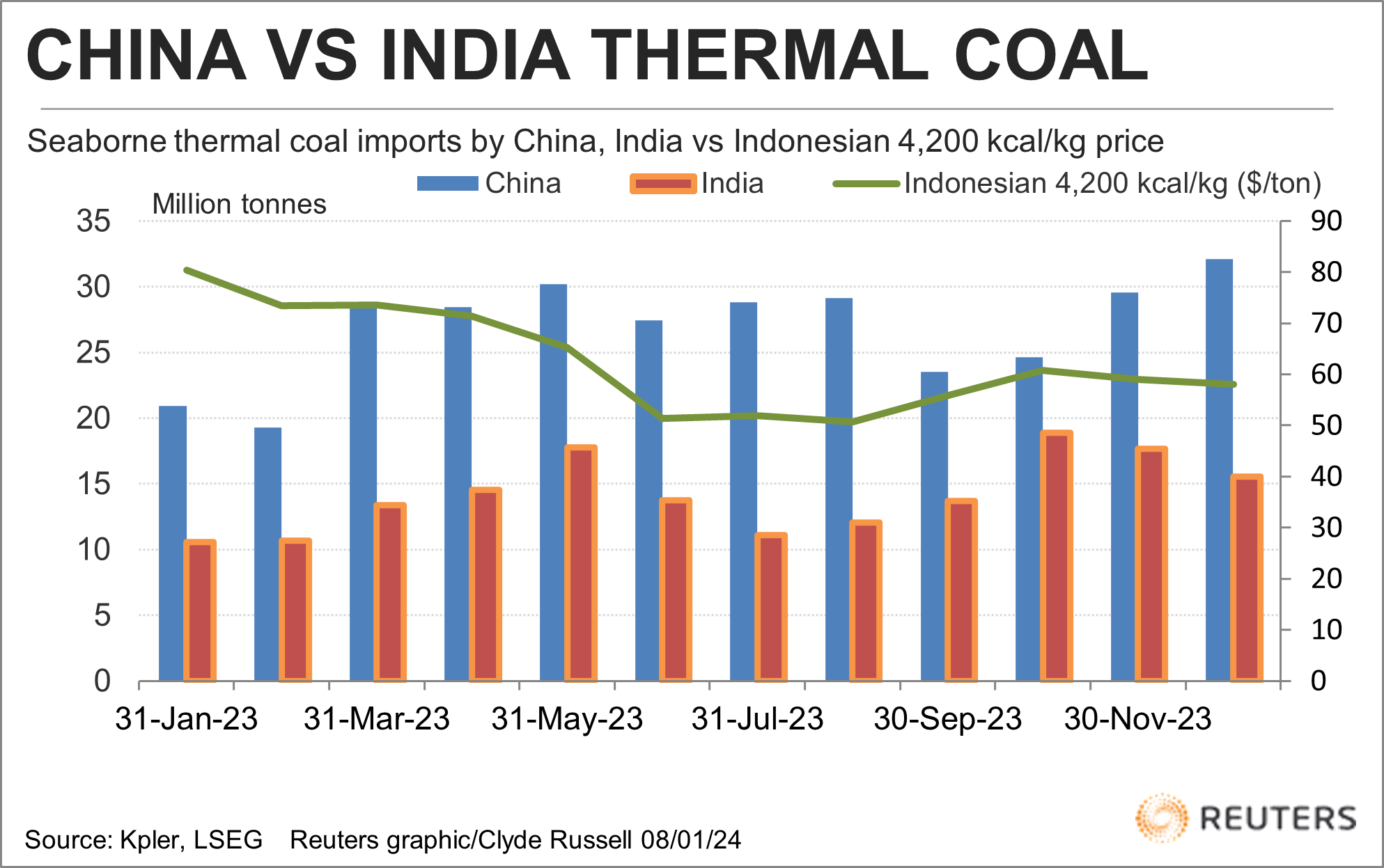 中国、印度进口海运动力煤与印度尼西亚价格对比